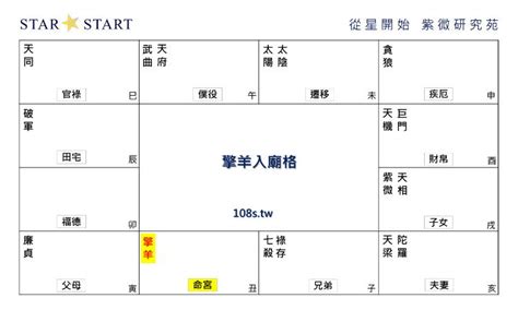 擎羊入廟|【擎羊入廟格】